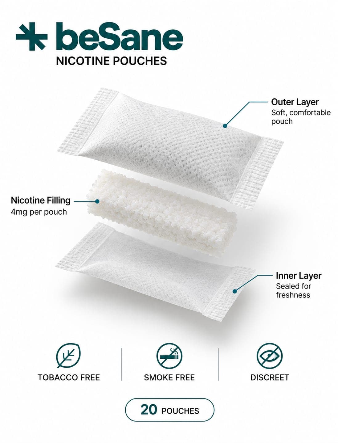 A BeSane pouch taken apart: soft outer layer, 4 mg nicotine filling and an inner layer sealed for freshness — tobacco free, smoke free, discreet, 20 pouches
